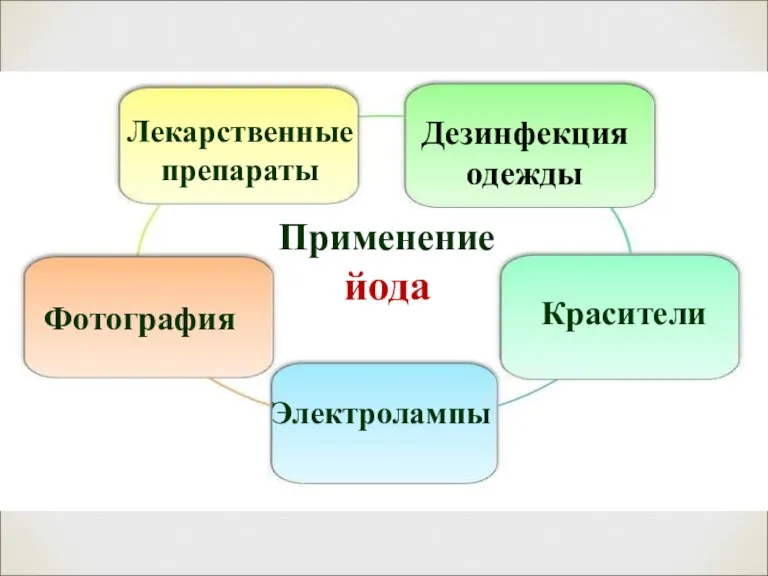 Применение йода Лекарственные препараты Фотография Красители Дезинфекция одежды Электролампы