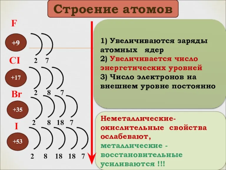 +9 +53 +35 +17 Неметаллические-окислительные свойства ослабевают, металлические -восстановительные усиливаются !!! 2