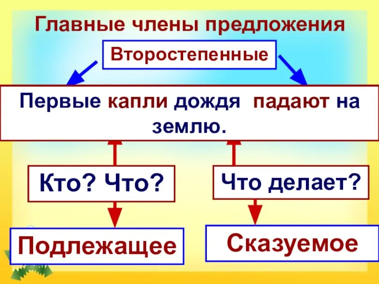 Главные члены предложения Петушок клюёт. Кто? Что? Подлежащее Что делает? Сказуемое Голосистый