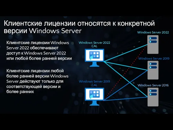 Клиентские лицензии относятся к конкретной версии Windows Server Клиентские лицензии Windows Server