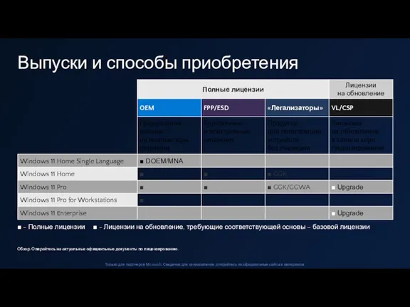 ■ - Полные лицензии ■ - Лицензии на обновление, требующие соответствующей основы