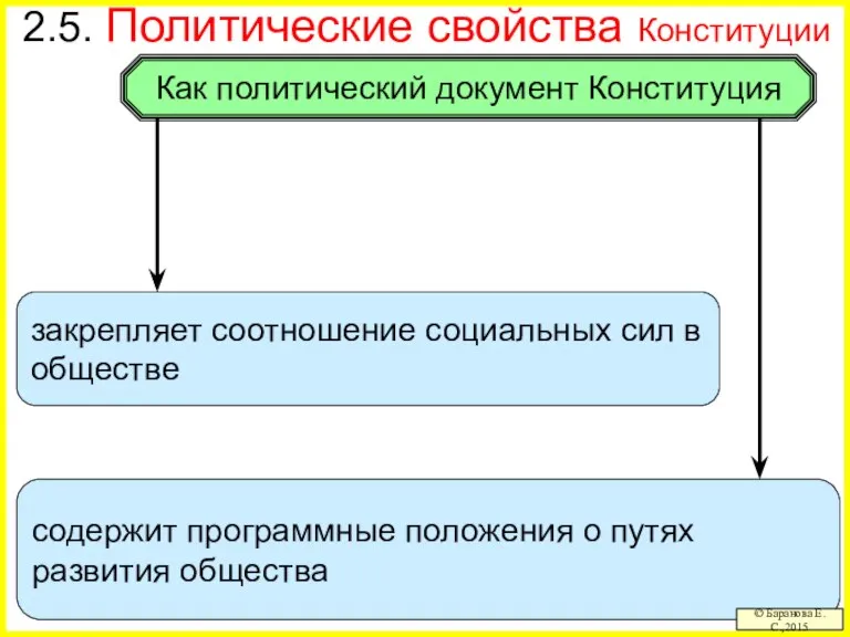 содержит программные положения о путях развития общества 2.5. Политические свойства Конституции ©