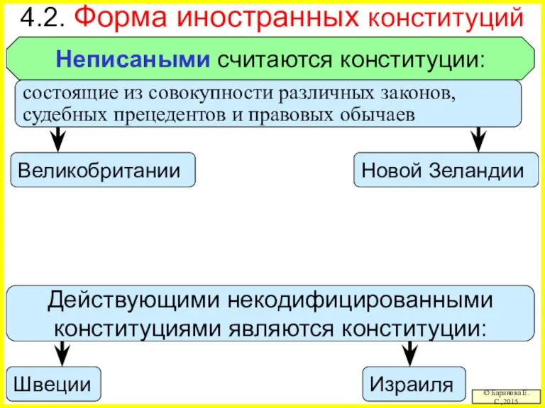 Действующими некодифицированными конституциями являются конституции: 4.2. Форма иностранных конституций © Баранова Е.С.,2015