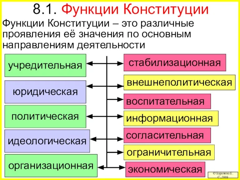 8.1. Функции Конституции Функции Конституции – это различные проявления её значения по