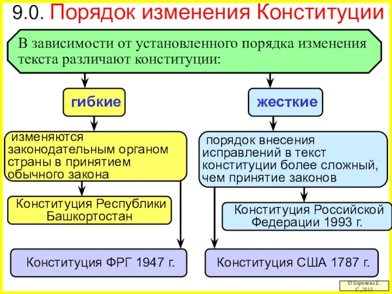 9.0. Порядок изменения Конституции © Баранова Е.С.,2015 В зависимости от установленного порядка