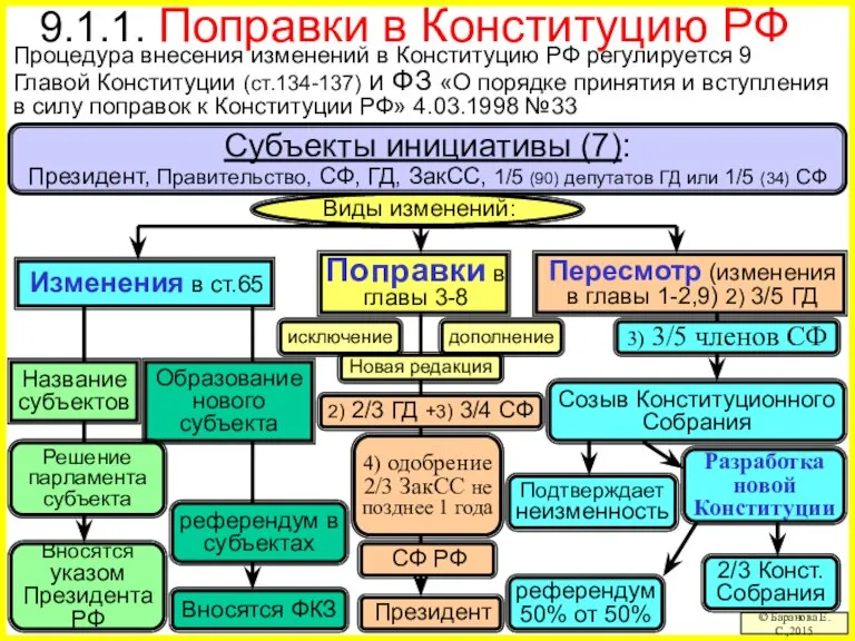 9.1.1. Поправки в Конституцию РФ Процедура внесения изменений в Конституцию РФ регулируется