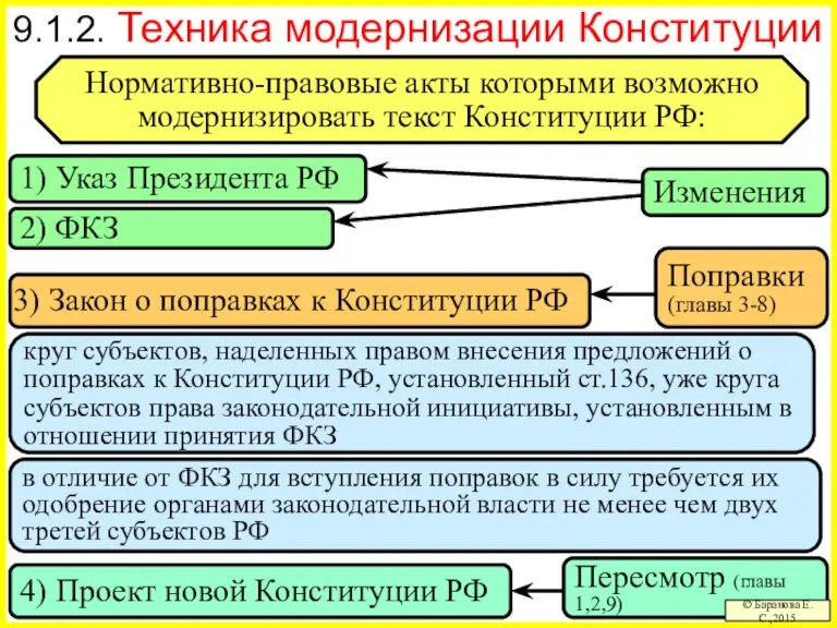 Пересмотр (главы 1,2,9) 9.1.2. Техника модернизации Конституции © Баранова Е.С.,2015 Нормативно-правовые акты