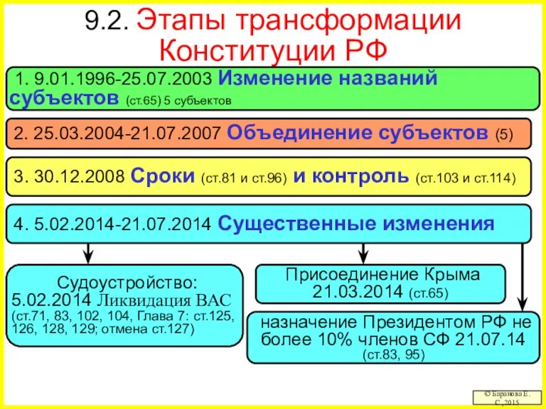 9.2. Этапы трансформации Конституции РФ © Баранова Е.С.,2015 1. 9.01.1996-25.07.2003 Изменение названий