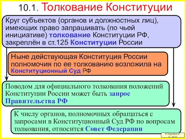 К числу органов, полномочных обращаться с запросами в Конституционный Суд РФ по