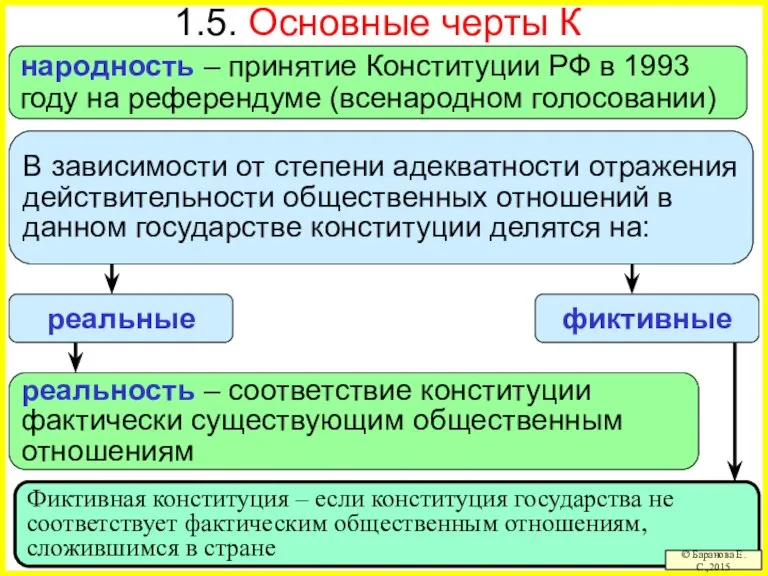 Фиктивная конституция – если конституция государства не соответствует фактическим общественным отношениям, сложившимся