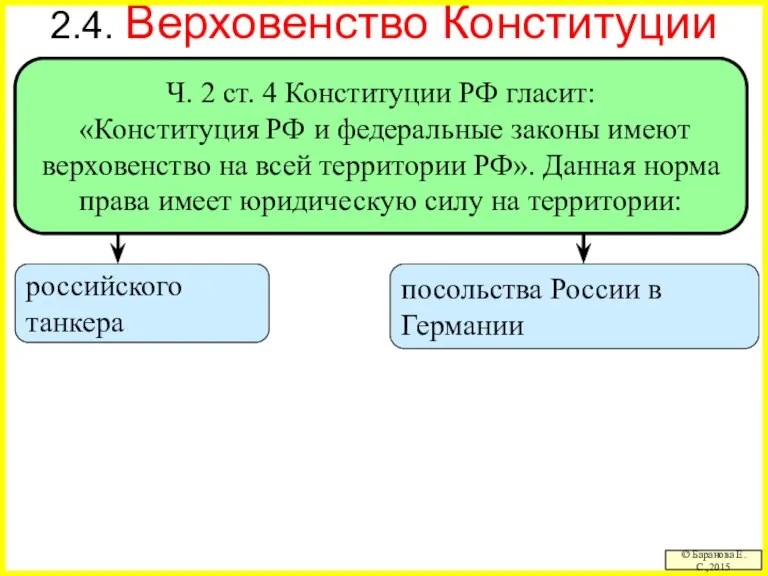 2.4. Верховенство Конституции © Баранова Е.С.,2015 Ч. 2 ст. 4 Конституции РФ