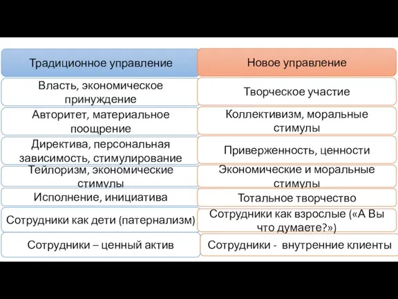 Традиционное управление Новое управление Власть, экономическое принуждение Творческое участие Авторитет, материальное поощрение