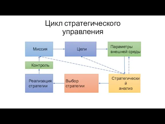 Цикл стратегического управления Миссия Реализация стратегии Выбор стратегии Стратегический анализ Цели Параметры внешней среды Контроль