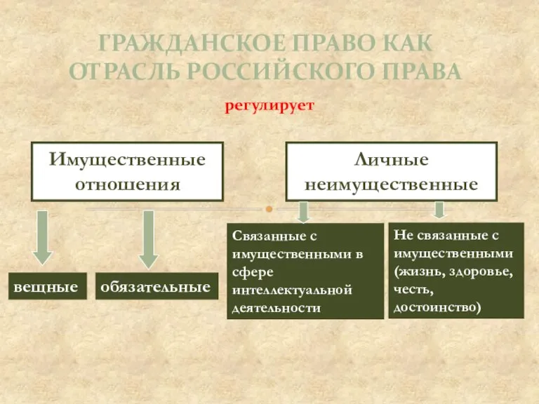 ГРАЖДАНСКОЕ ПРАВО КАК ОТРАСЛЬ РОССИЙСКОГО ПРАВА регулирует Имущественные отношения Личные неимущественные вещные