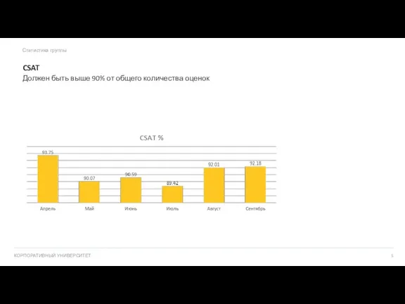 Статистика группы CSAT Должен быть выше 90% от общего количества оценок