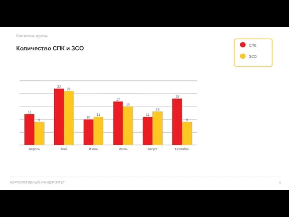 Статистика группы Количество СПК и ЗСО
