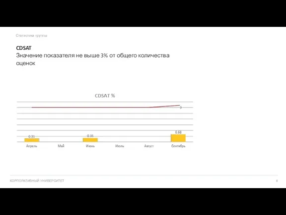 CDSAT Значение показателя не выше 3% от общего количества оценок Статистика группы