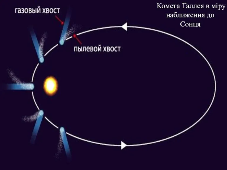 Комета Галлея в міру наближення до Сонця