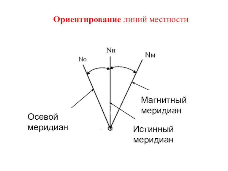 Ориентирование линий местности Истинный меридиан Осевой меридиан Магнитный меридиан