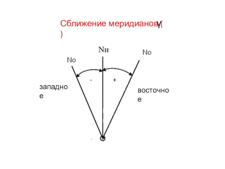 Сближение меридианов ( ) восточное западное - + γ