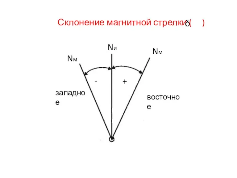 Склонение магнитной стрелки ( ) δ Nи Nм Nм - + восточное западное