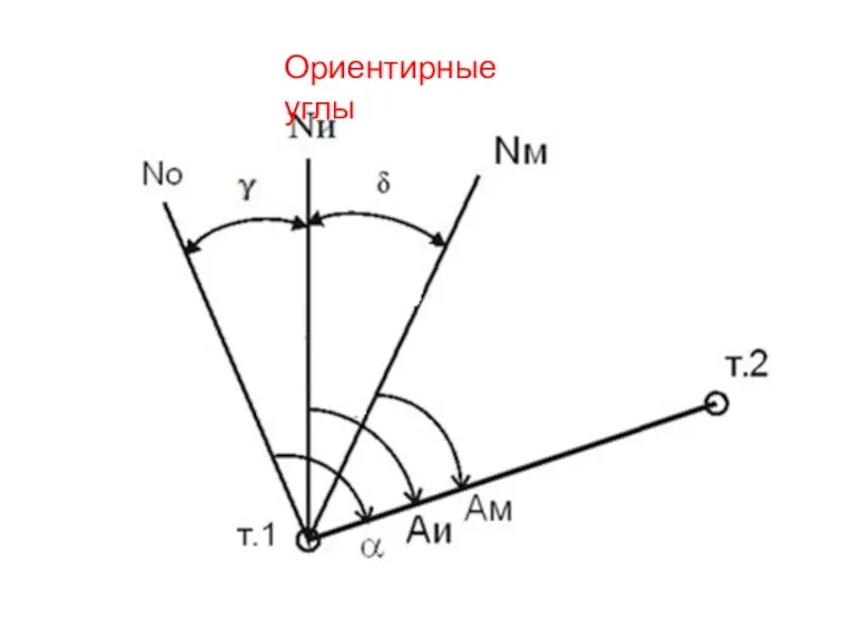 Ориентирные углы