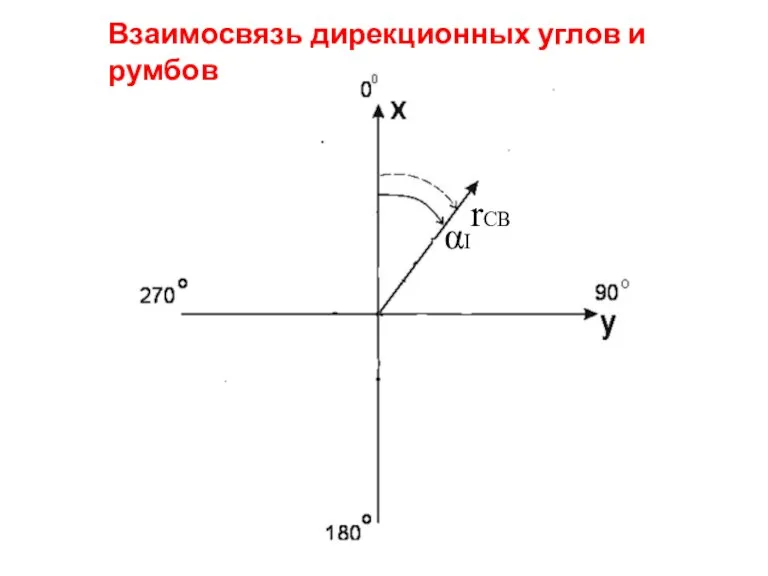 αI rСВ Взаимосвязь дирекционных углов и румбов