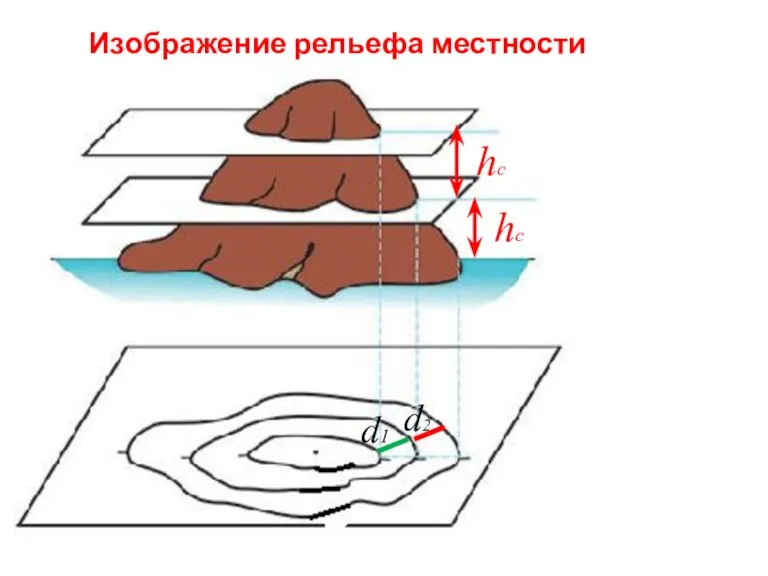 Изображение рельефа местности горизонталями hc hc d1 d2