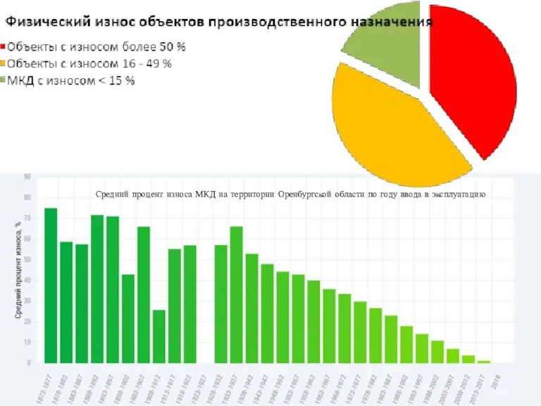 Средний процент износа МКД на территории Оренбургской области по году ввода в эксплуатацию