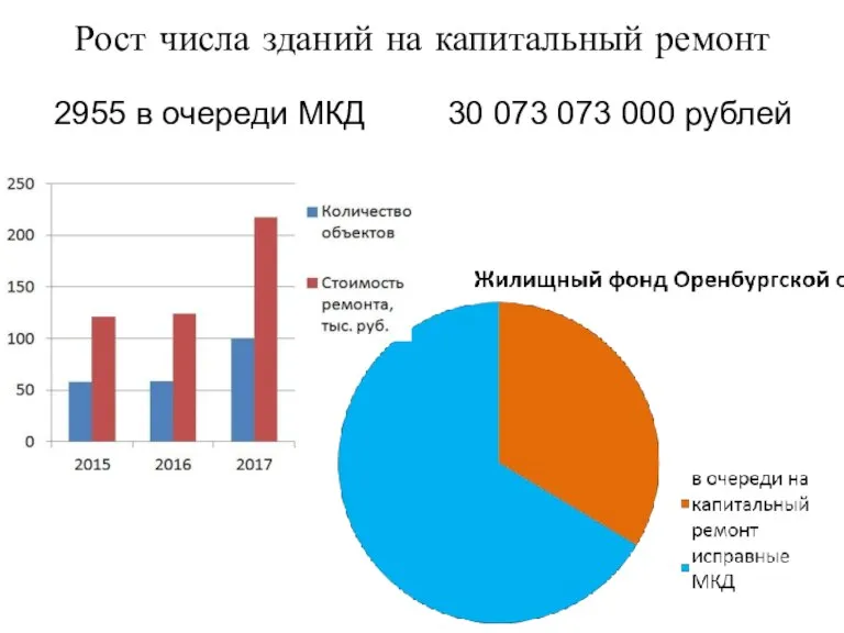 Рост числа зданий на капитальный ремонт 2955 в очереди МКД 30 073 073 000 рублей