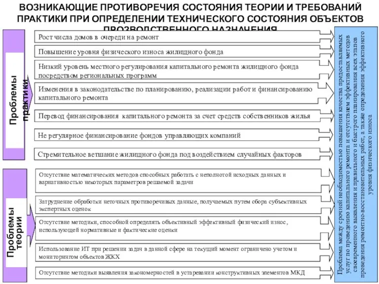 Не регулярное финансирование фондов управляющих компаний Низкий уровень местного регулирования капитального ремонта