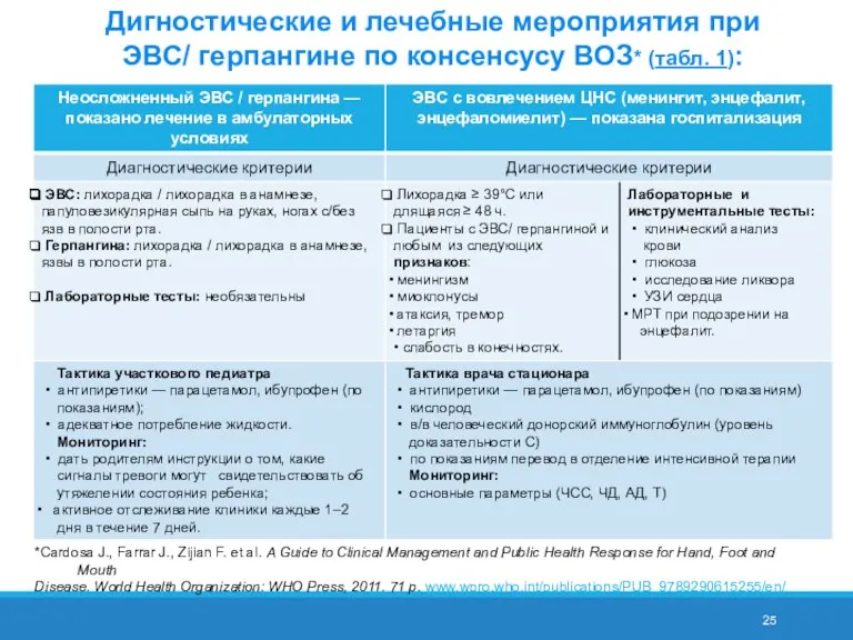 Дигностические и лечебные мероприятия при ЭВС/ герпангине по консенсусу ВОЗ* (табл. 1):