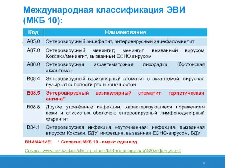 Международная классификация ЭВИ (МКБ 10): Ссылка: www.rcrz.kz/docs/clinic_protocol/tc/Энтеровирусная%20инфекция.pdf ВНИМАНИЕ! * Согласно МКБ 10 - имеют один код.