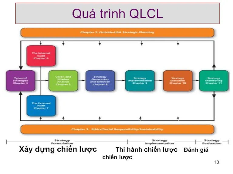 Quá trình QLCL Xây dựng chiến lược Thi hành chiến lược Đánh giá chiến lược