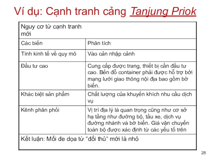 Ví dụ: Cạnh tranh cảng Tanjung Priok