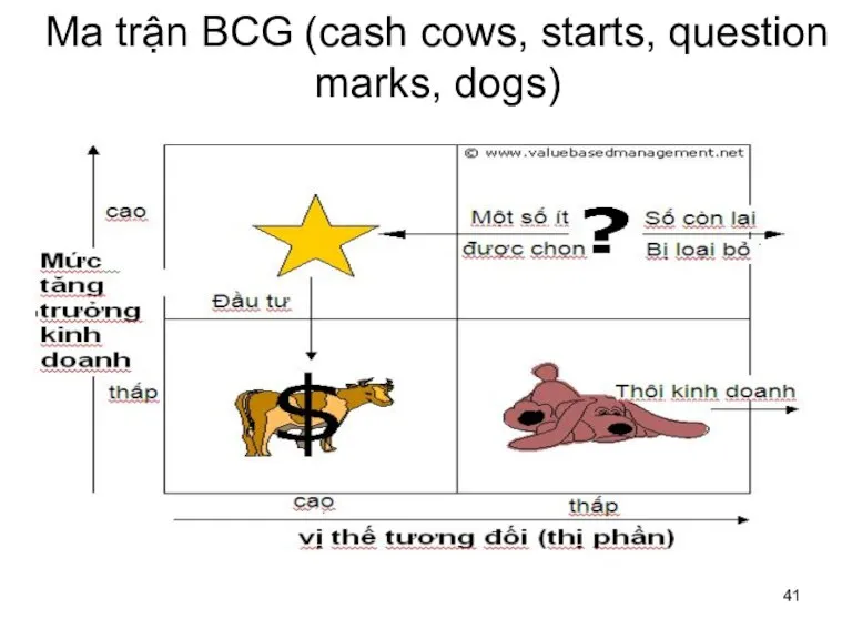 Ma trận BCG (cash cows, starts, question marks, dogs)