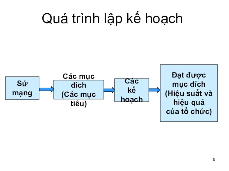 Quá trình lập kế hoạch Sứ mạng Các mục đích (Các mục