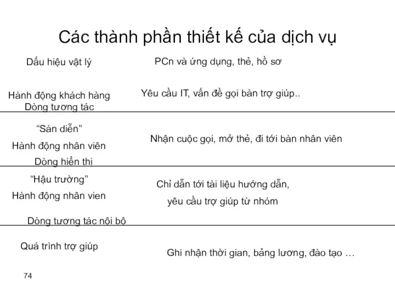 Các thành phần thiết kế của dịch vụ Dấu hiệu vật lý