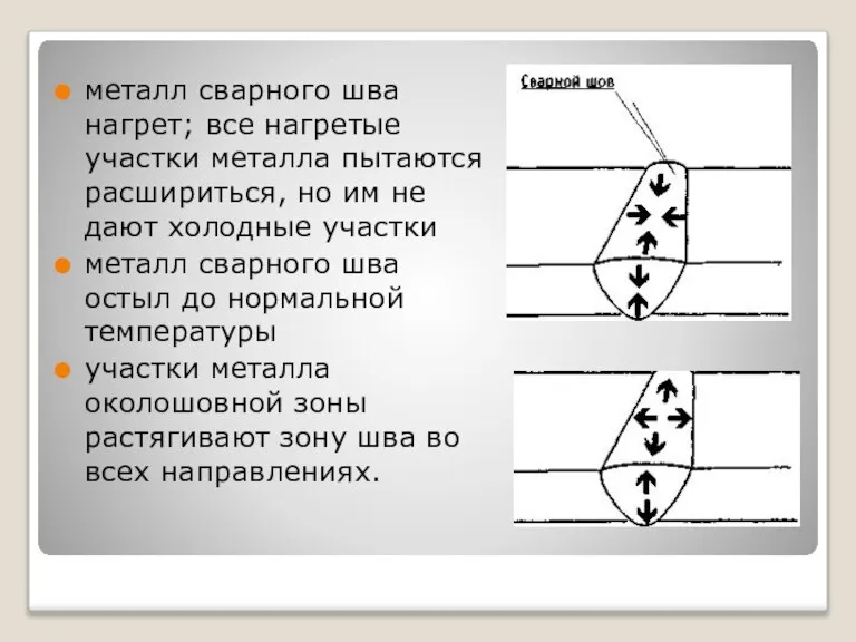 металл сварного шва нагрет; все нагретые участки металла пытаются расшириться, но им