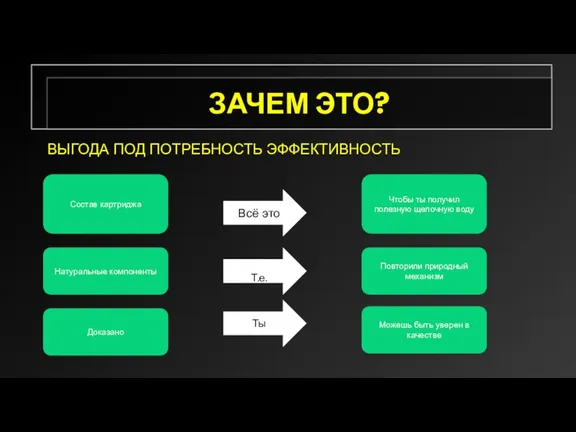 ЗАЧЕМ ЭТО? ВЫГОДА ПОД ПОТРЕБНОСТЬ ЭФФЕКТИВНОСТЬ Состав картриджа Всё это Чтобы ты