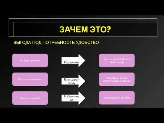 ЗАЧЕМ ЭТО? ВЫГОДА ПОД ПОТРЕБНОСТЬ УДОБСТВО Позволяет Размер, качество Экономишь время. Справится