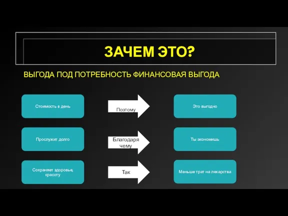 ЗАЧЕМ ЭТО? ВЫГОДА ПОД ПОТРЕБНОСТЬ ФИНАНСОВАЯ ВЫГОДА Поэтому Стоимость в день Ты