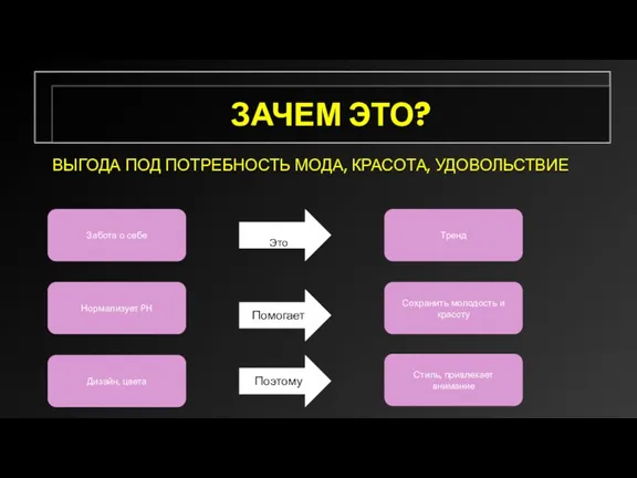 ЗАЧЕМ ЭТО? ВЫГОДА ПОД ПОТРЕБНОСТЬ МОДА, КРАСОТА, УДОВОЛЬСТВИЕ Это Забота о себе