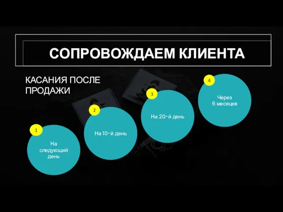 СОПРОВОЖДАЕМ КЛИЕНТА На следующий день 1 На 10-й день 2 На 20-й