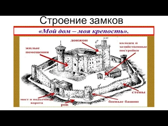 Строение замков