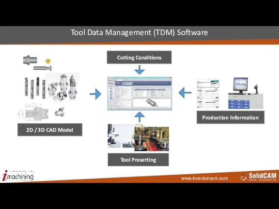 Tool Data Management (TDM) Software Cutting Conditions 2D / 3D CAD Model Production Information Tool Presetting