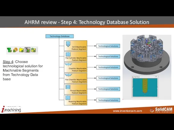 AHRM review - Step 4: Technology Database Solution Step 4: Choose technological