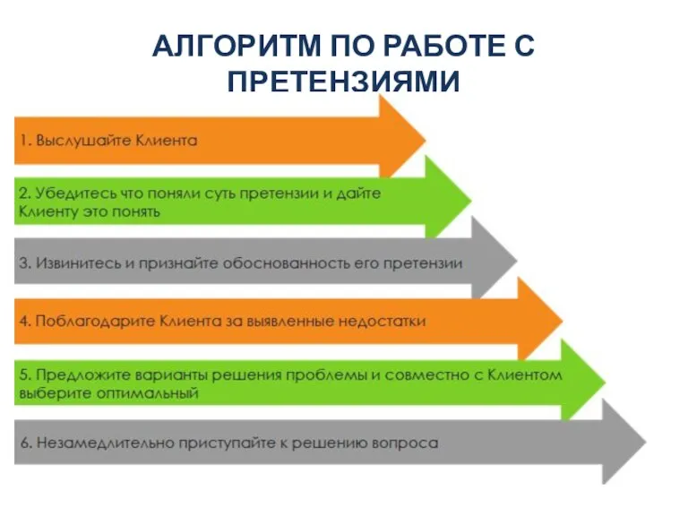 АЛГОРИТМ ПО РАБОТЕ С ПРЕТЕНЗИЯМИ