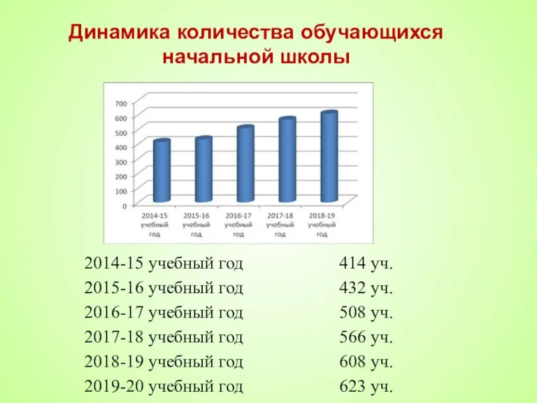 Динамика количества обучающихся начальной школы