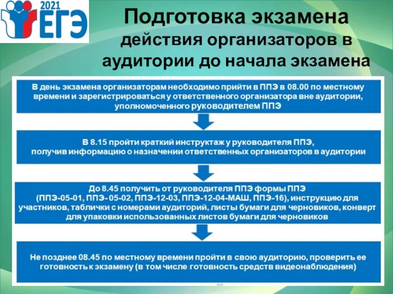 Подготовка экзамена действия организаторов в аудитории до начала экзамена